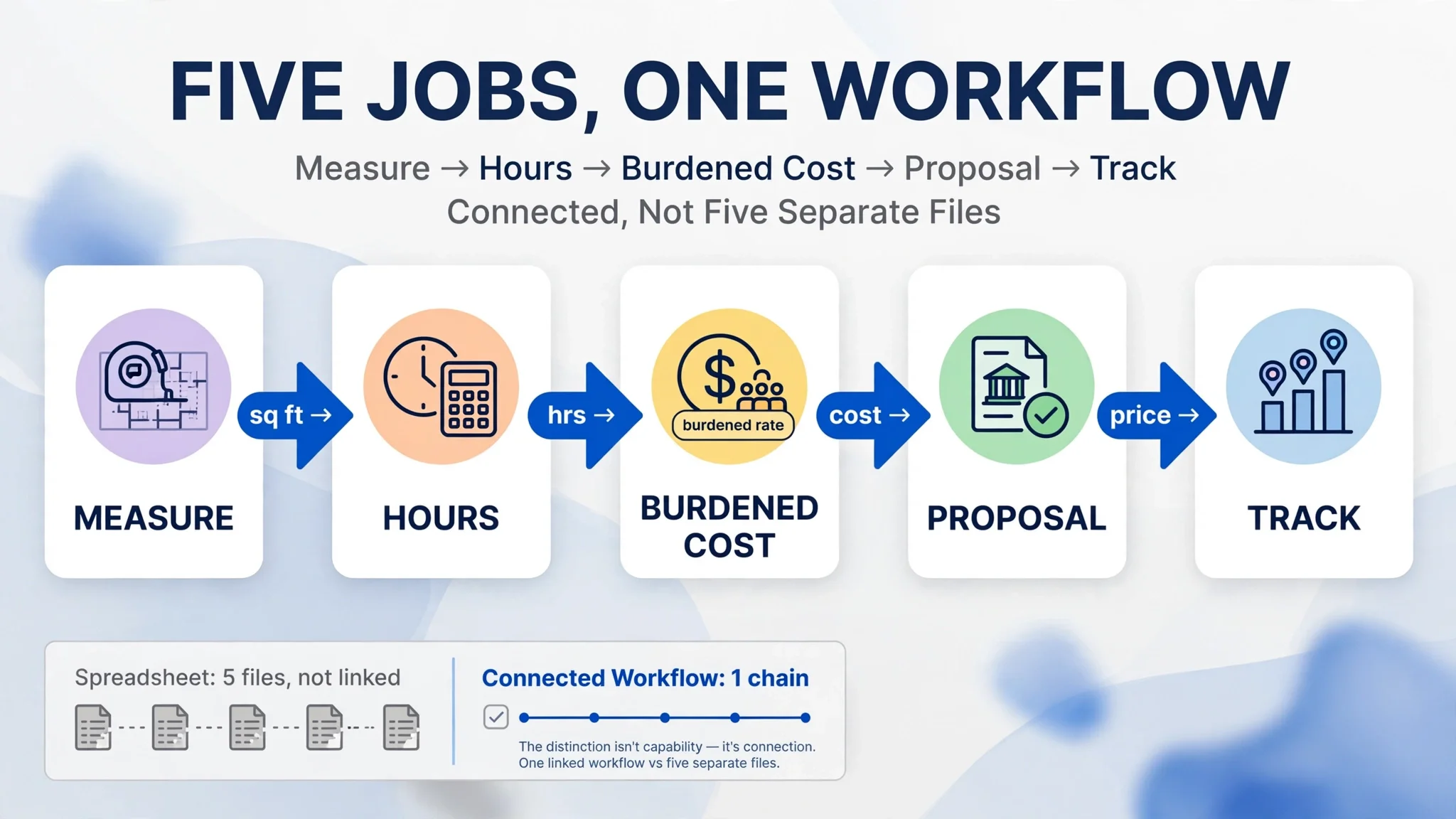 Operations manager weighing janitorial bidding software against a spreadsheet and a free bid calculator