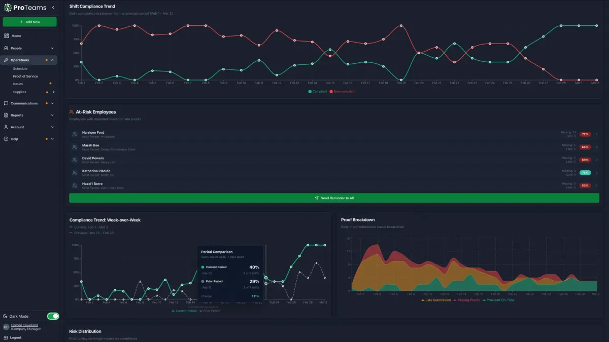 ProTeams compliance dashboard showing shift compliance trending up across sites